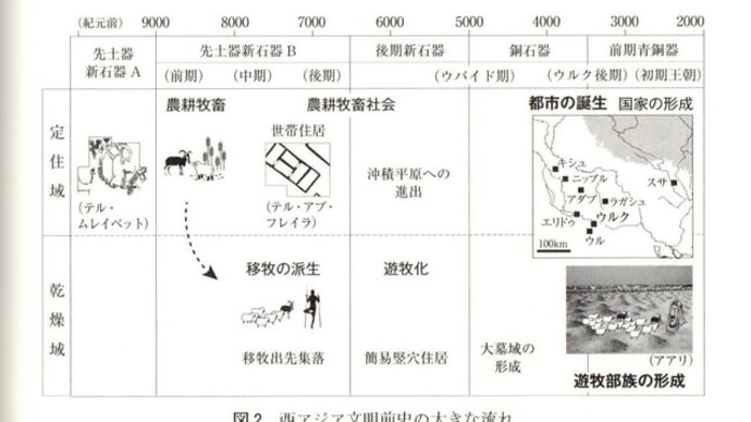 メソポタミアでの栽培種の成立、農耕開始は何時からなのか